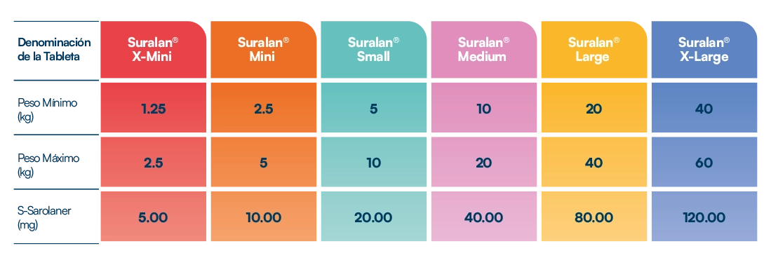Tabla Dosis Suralan